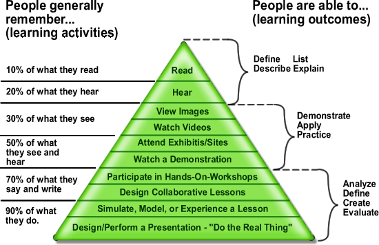 Edgar_Dale's_cone_of_learning